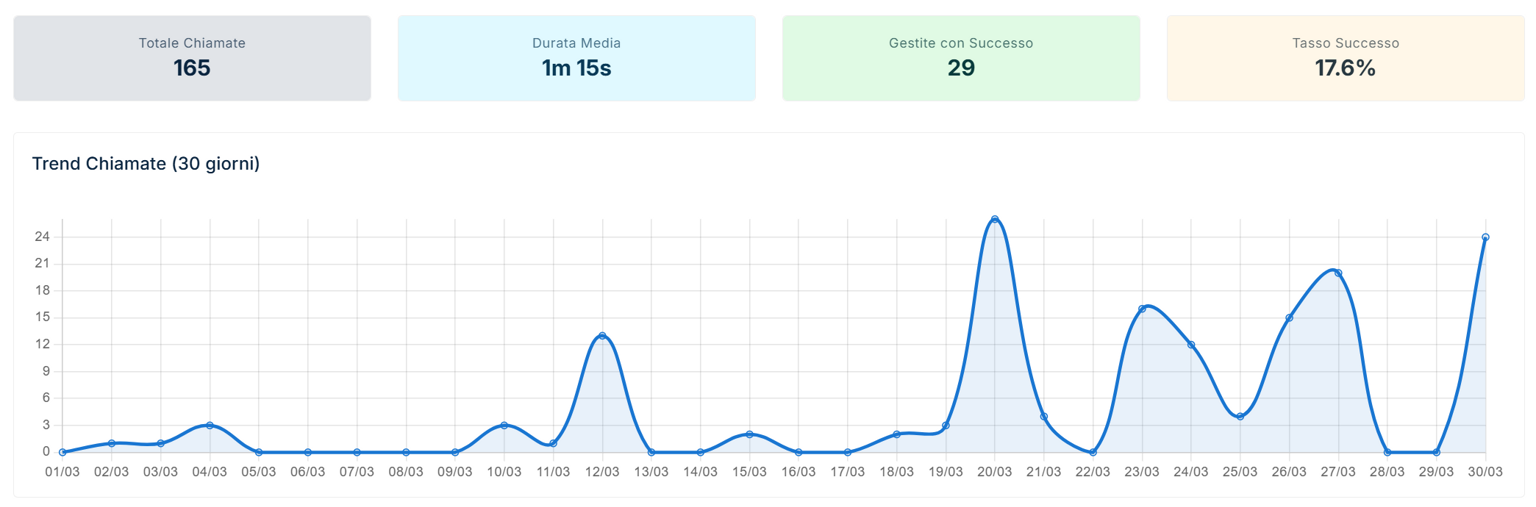 VoiceNet Analytics — trend chiamate, durata media e tasso di successo negli ultimi 30 giorni